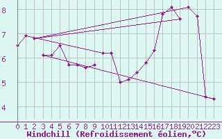 Courbe du refroidissement olien pour Luedge-Paenbruch