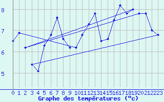 Courbe de tempratures pour Cap Gris-Nez (62)