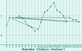 Courbe de l'humidex pour Cernay-la-Ville (78)