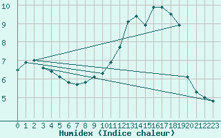 Courbe de l'humidex pour Orly (91)