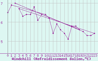 Courbe du refroidissement olien pour Kyritz