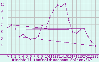 Courbe du refroidissement olien pour Crosby