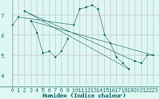 Courbe de l'humidex pour Isle Of Portland