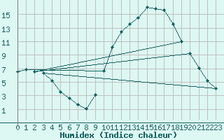 Courbe de l'humidex pour Bustince (64)