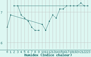 Courbe de l'humidex pour Beaucroissant (38)