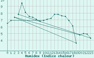 Courbe de l'humidex pour Le Touquet (62)