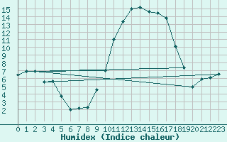 Courbe de l'humidex pour Aranjuez