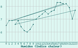 Courbe de l'humidex pour Thorney Island