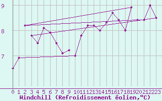 Courbe du refroidissement olien pour Ile de Brhat (22)