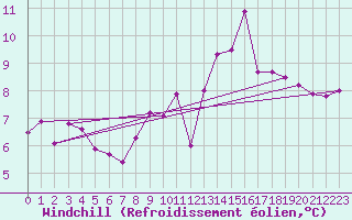 Courbe du refroidissement olien pour Souprosse (40)