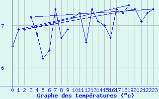 Courbe de tempratures pour Hvide Sande