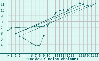 Courbe de l'humidex pour Beitem (Be)