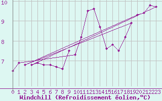 Courbe du refroidissement olien pour Baye (51)