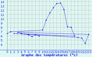Courbe de tempratures pour Embrun (05)
