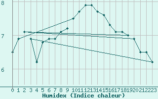 Courbe de l'humidex pour Terschelling Hoorn