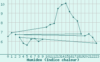 Courbe de l'humidex pour Lille (59)