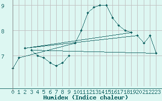 Courbe de l'humidex pour Lyon - Bron (69)