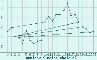 Courbe de l'humidex pour Jabbeke (Be)