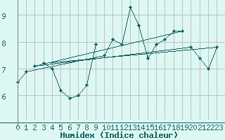 Courbe de l'humidex pour Zerind