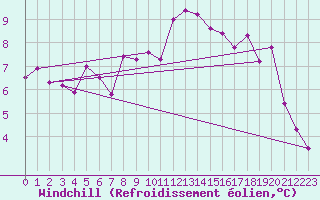 Courbe du refroidissement olien pour Saint-Igneuc (22)