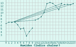 Courbe de l'humidex pour Saint-Etienne (42)