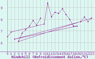 Courbe du refroidissement olien pour Saint-Sulpice (63)