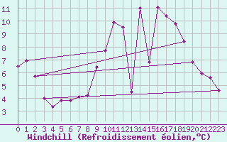 Courbe du refroidissement olien pour Plasencia
