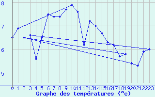 Courbe de tempratures pour Meraker-Egge