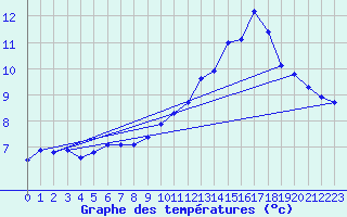 Courbe de tempratures pour Bellefontaine (88)