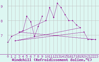 Courbe du refroidissement olien pour Le Havre - Octeville (76)
