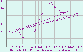 Courbe du refroidissement olien pour Anvers (Be)