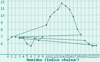 Courbe de l'humidex pour Als (30)