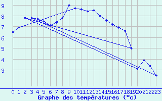 Courbe de tempratures pour Leek Thorncliffe