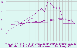 Courbe du refroidissement olien pour South Uist Range