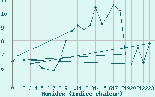 Courbe de l'humidex pour Mcon (71)