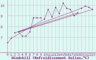 Courbe du refroidissement olien pour Millau (12)
