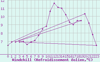 Courbe du refroidissement olien pour Plauen