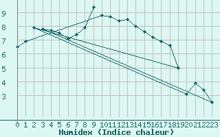 Courbe de l'humidex pour Leek Thorncliffe