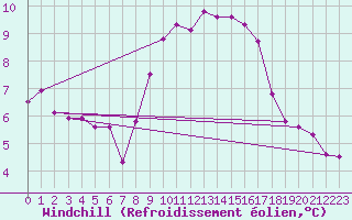 Courbe du refroidissement olien pour Lassnitzhoehe