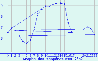 Courbe de tempratures pour Vanclans (25)