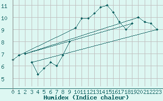 Courbe de l'humidex pour Supuru De Jos