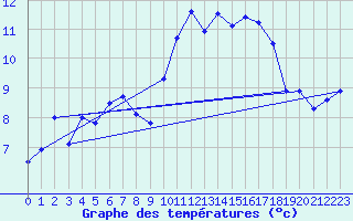 Courbe de tempratures pour Valbonne-Sophia (06)