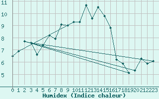 Courbe de l'humidex pour Grimsel Hospiz