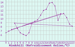 Courbe du refroidissement olien pour South Uist Range