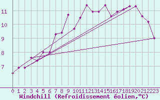 Courbe du refroidissement olien pour Fair Isle