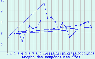 Courbe de tempratures pour Porquerolles (83)