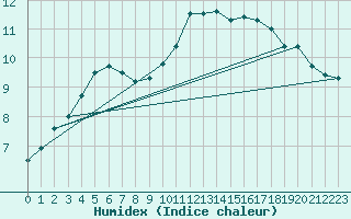 Courbe de l'humidex pour Madrid / Retiro (Esp)