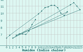 Courbe de l'humidex pour Munte (Be)