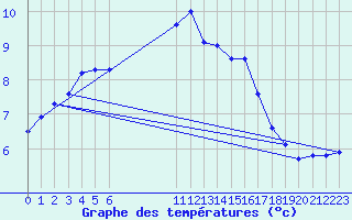 Courbe de tempratures pour Voinmont (54)