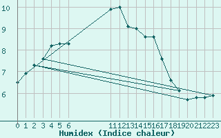 Courbe de l'humidex pour Voinmont (54)